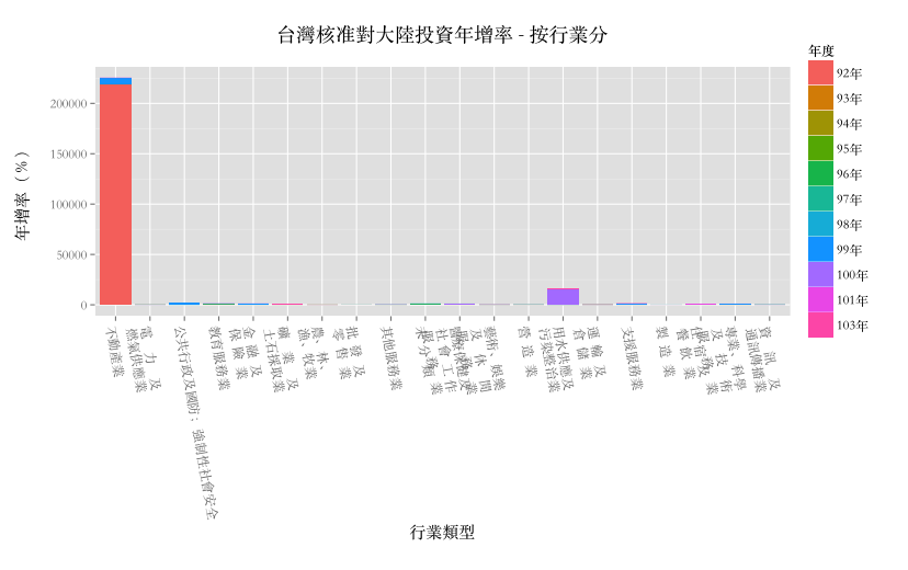 台灣-按行業- 年增率